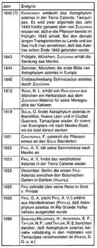 История находок Астрофитум астериас